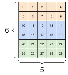 The same data reshaped to 3x(2x5)