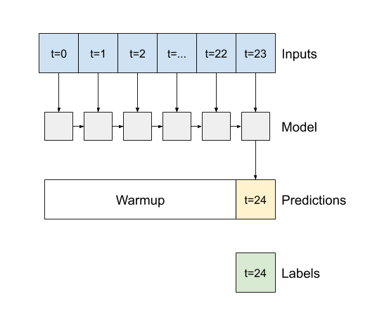 Un LSTM s'échauffe et fait une seule prédiction